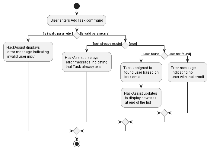 AddTaskActivityDiagram