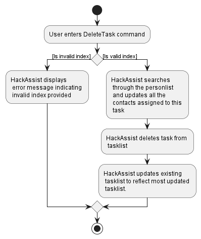 DeleteTaskActivityDiagram