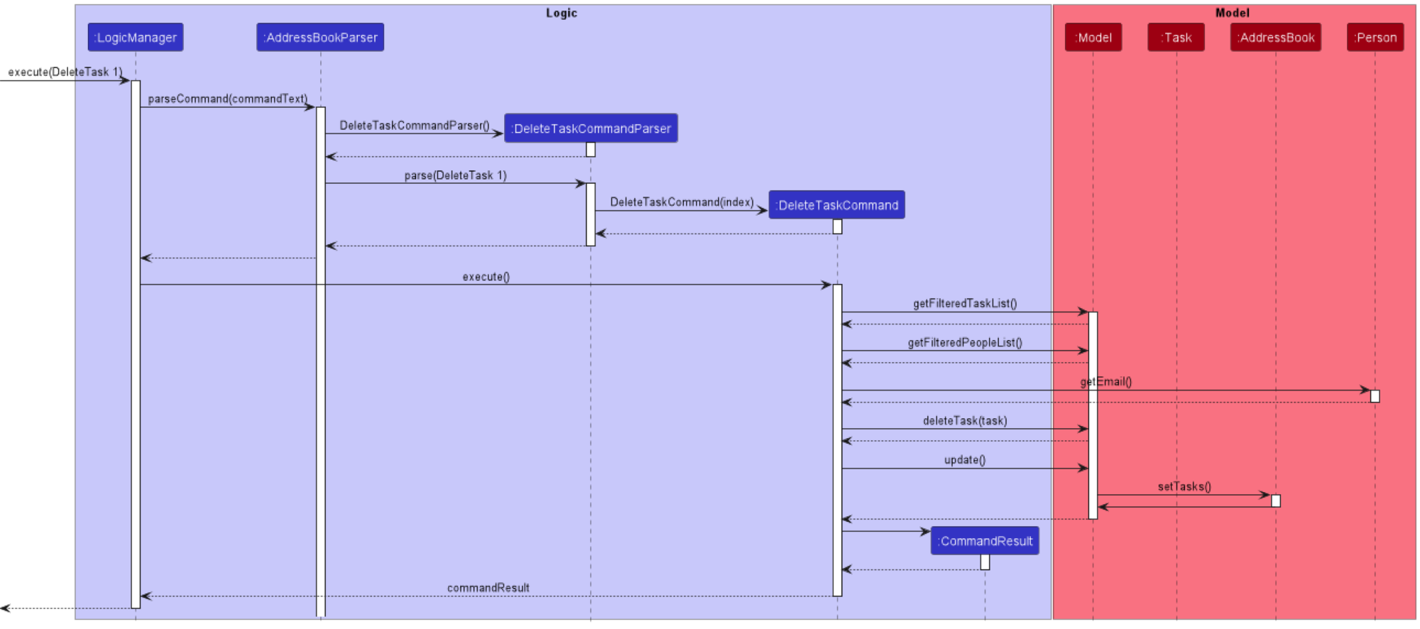 DeleteTaskSequenceDiagram