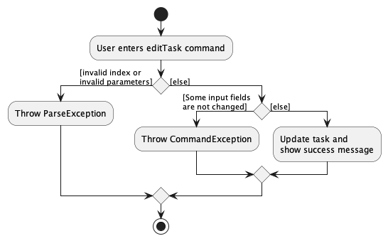 EditTaskCommandActivityDiagram