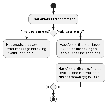 AddTaskActivityDiagram