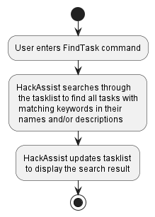 AddTaskActivityDiagram