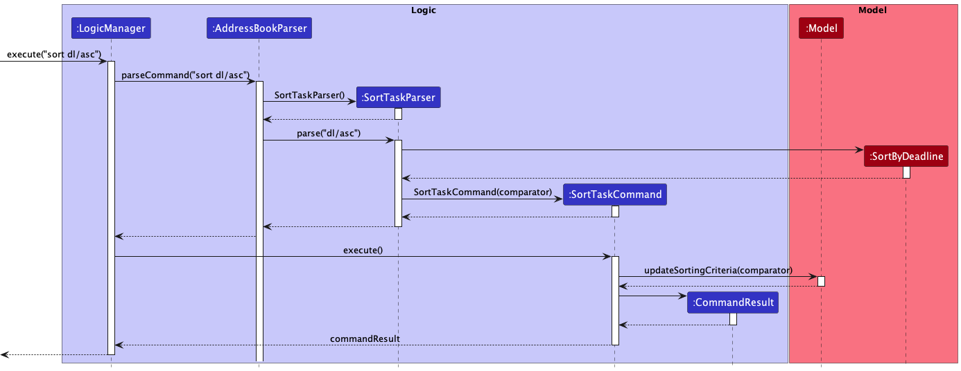 SortTaskCommandSequenceDiagram