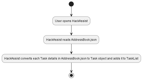 StorageReadActivityDiagram