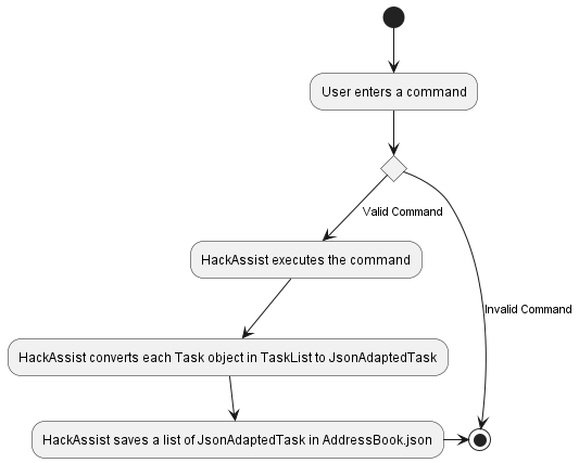 StorageSaveActivityDiagram